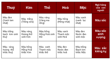 Chọn màu sắc phòng ngủ theo mệnh của ngũ hành
