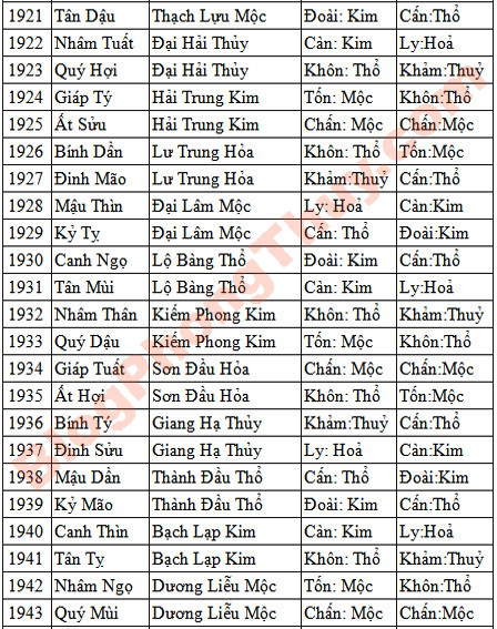 Cung mệnh trong phong thủy