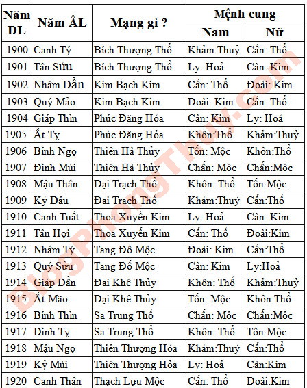 Cung mệnh trong phong thủy
